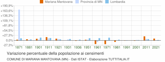 Grafico variazione percentuale della popolazione Comune di Mariana Mantovana (MN)