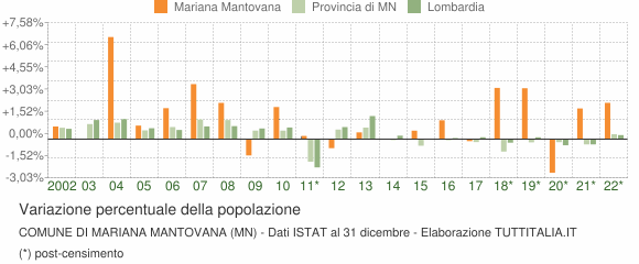 Variazione percentuale della popolazione Comune di Mariana Mantovana (MN)