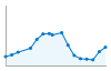 Grafico andamento storico popolazione Comune di Mariana Mantovana (MN)