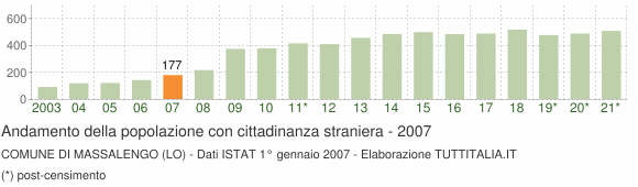 Grafico andamento popolazione stranieri Comune di Massalengo (LO)
