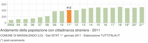 Grafico andamento popolazione stranieri Comune di Massalengo (LO)