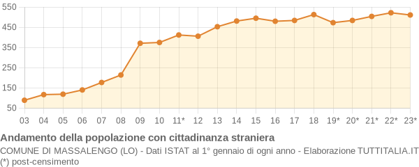 Andamento popolazione stranieri Comune di Massalengo (LO)