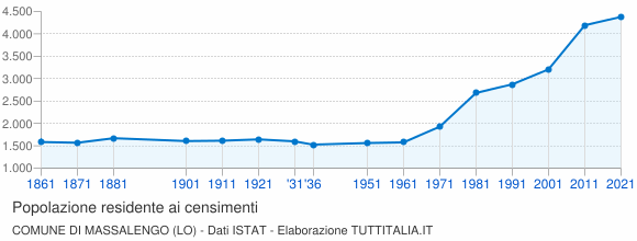 Grafico andamento storico popolazione Comune di Massalengo (LO)