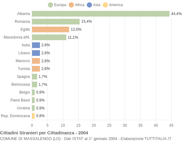 Grafico cittadinanza stranieri - Massalengo 2004