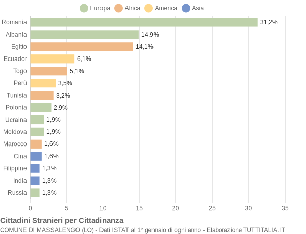 Grafico cittadinanza stranieri - Massalengo 2010