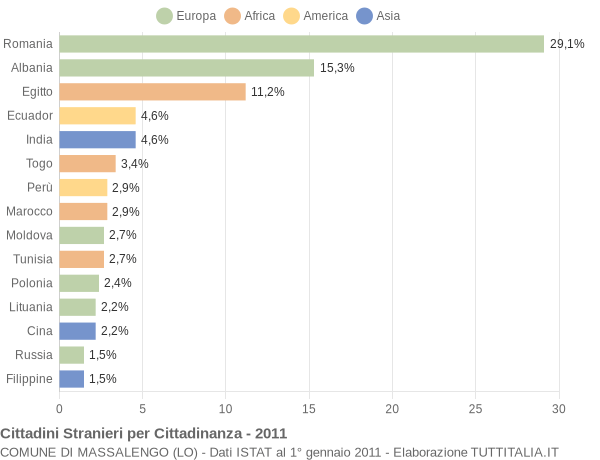 Grafico cittadinanza stranieri - Massalengo 2011