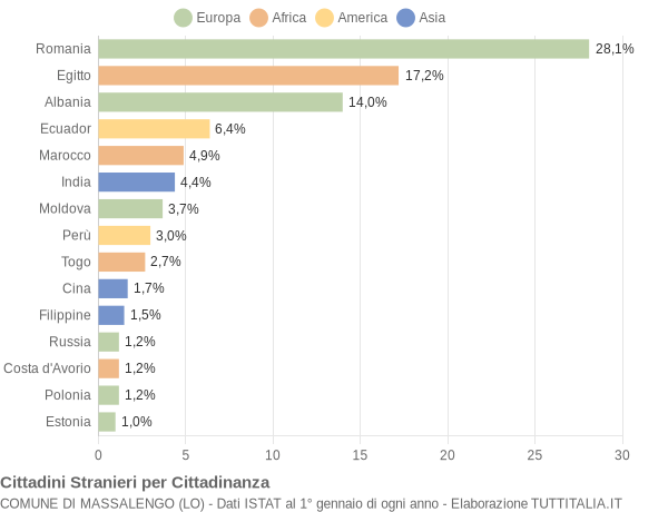 Grafico cittadinanza stranieri - Massalengo 2012