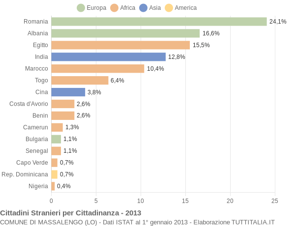 Grafico cittadinanza stranieri - Massalengo 2013