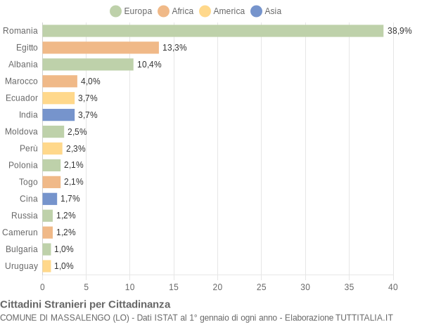 Grafico cittadinanza stranieri - Massalengo 2014