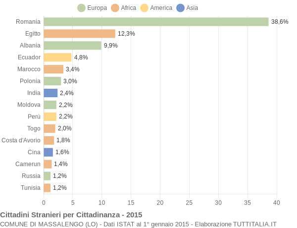 Grafico cittadinanza stranieri - Massalengo 2015