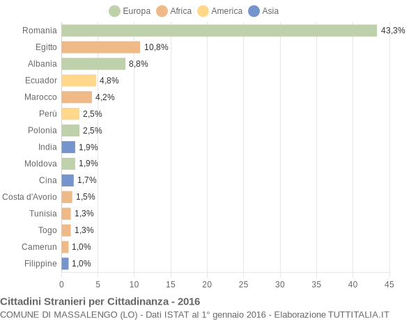 Grafico cittadinanza stranieri - Massalengo 2016