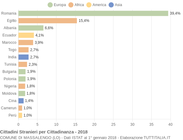 Grafico cittadinanza stranieri - Massalengo 2018