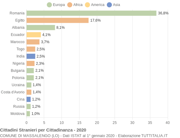 Grafico cittadinanza stranieri - Massalengo 2020