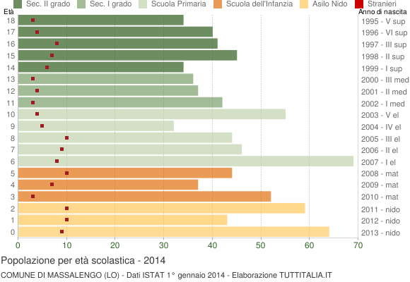 Grafico Popolazione in età scolastica - Massalengo 2014