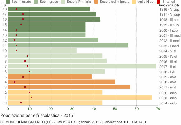 Grafico Popolazione in età scolastica - Massalengo 2015