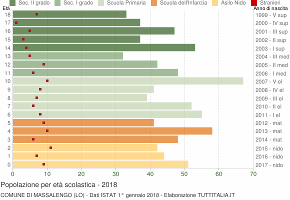 Grafico Popolazione in età scolastica - Massalengo 2018