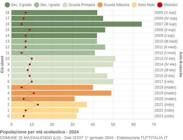 Grafico Popolazione in età scolastica - Massalengo 2024