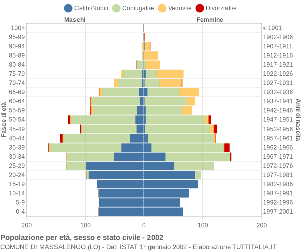 Grafico Popolazione per età, sesso e stato civile Comune di Massalengo (LO)