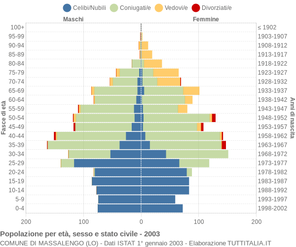 Grafico Popolazione per età, sesso e stato civile Comune di Massalengo (LO)