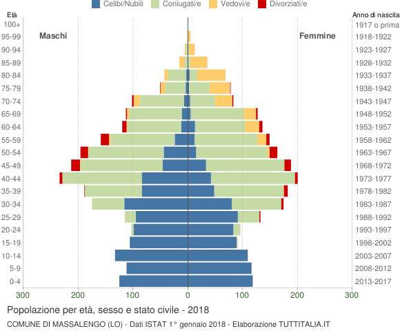 Grafico Popolazione per età, sesso e stato civile Comune di Massalengo (LO)