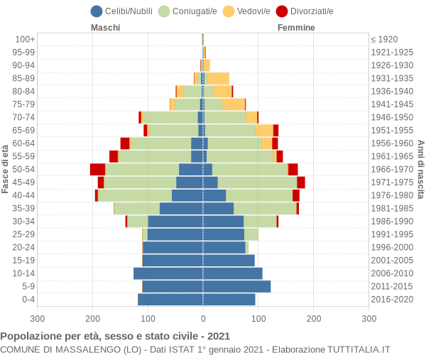 Grafico Popolazione per età, sesso e stato civile Comune di Massalengo (LO)