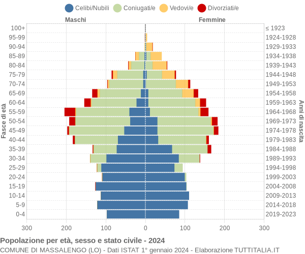 Grafico Popolazione per età, sesso e stato civile Comune di Massalengo (LO)