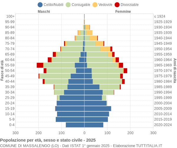 Grafico Popolazione per età, sesso e stato civile Comune di Massalengo (LO)