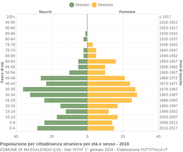 Grafico cittadini stranieri - Massalengo 2018