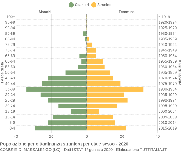 Grafico cittadini stranieri - Massalengo 2020