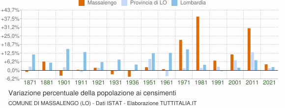 Grafico variazione percentuale della popolazione Comune di Massalengo (LO)