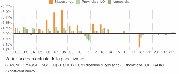 Variazione percentuale della popolazione Comune di Massalengo (LO)