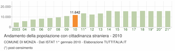Grafico andamento popolazione stranieri Comune di Monza