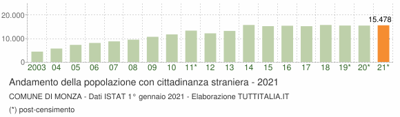 Grafico andamento popolazione stranieri Comune di Monza