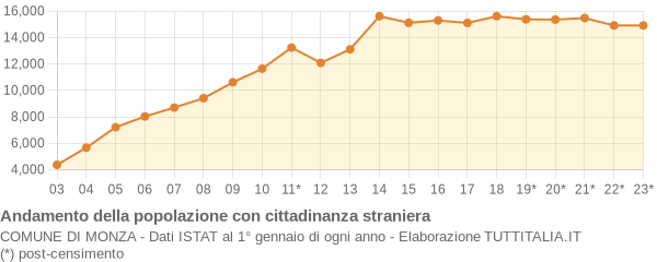 Andamento popolazione stranieri Comune di Monza