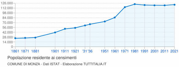 Grafico andamento storico popolazione Comune di Monza