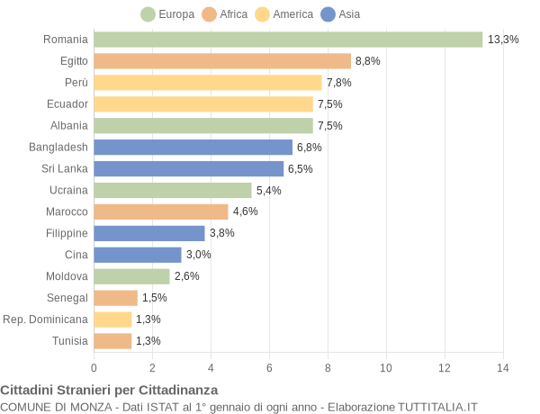 Grafico cittadinanza stranieri - Monza 2016