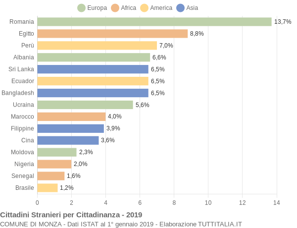 Grafico cittadinanza stranieri - Monza 2019