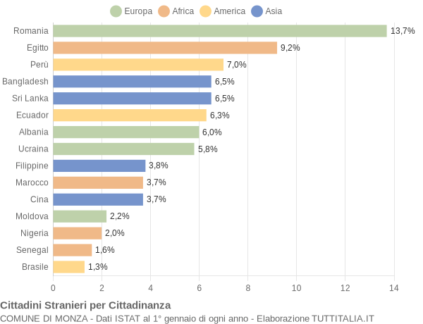 Grafico cittadinanza stranieri - Monza 2020