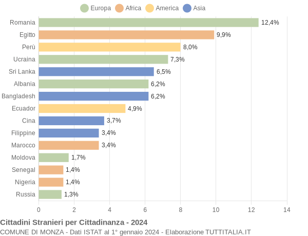 Grafico cittadinanza stranieri - Monza 2024