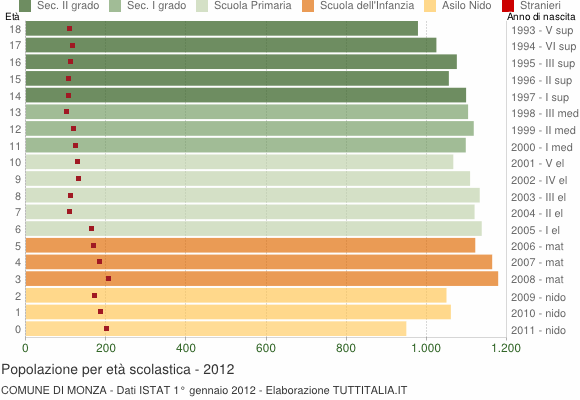 Grafico Popolazione in età scolastica - Monza 2012