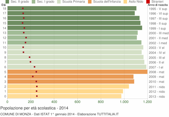 Grafico Popolazione in età scolastica - Monza 2014