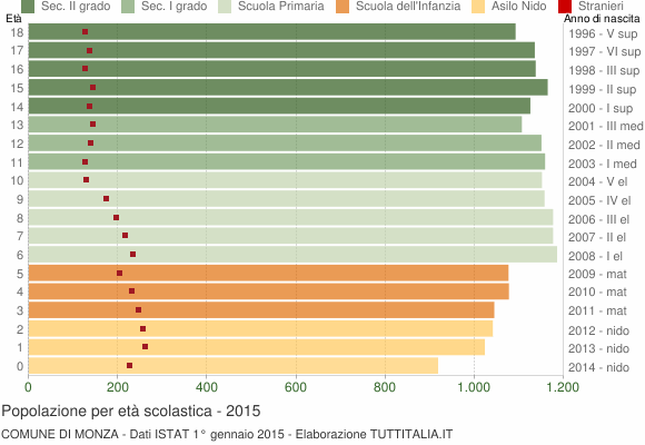 Grafico Popolazione in età scolastica - Monza 2015