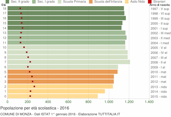 Grafico Popolazione in età scolastica - Monza 2016