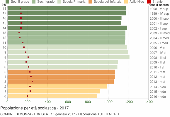 Grafico Popolazione in età scolastica - Monza 2017
