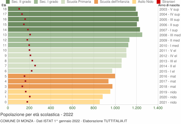 Grafico Popolazione in età scolastica - Monza 2022