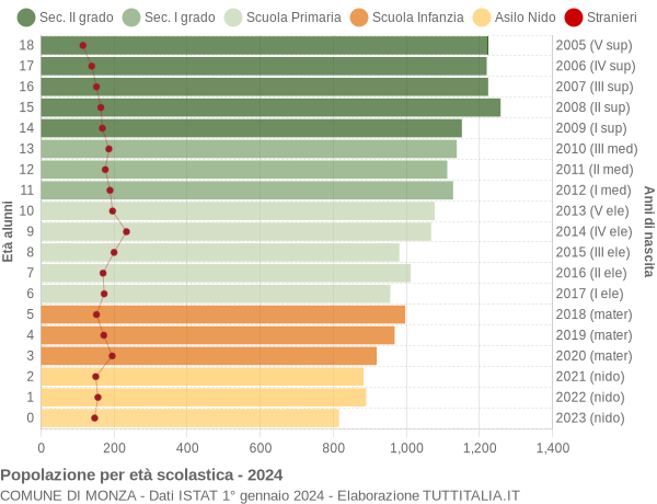 Grafico Popolazione in età scolastica - Monza 2024