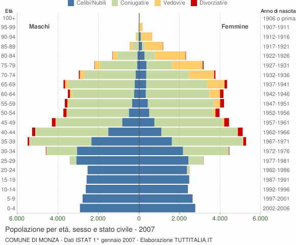 Grafico Popolazione per età, sesso e stato civile Comune di Monza
