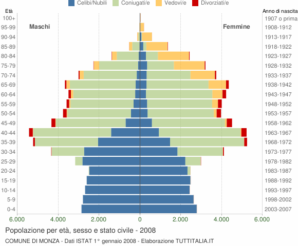 Grafico Popolazione per età, sesso e stato civile Comune di Monza