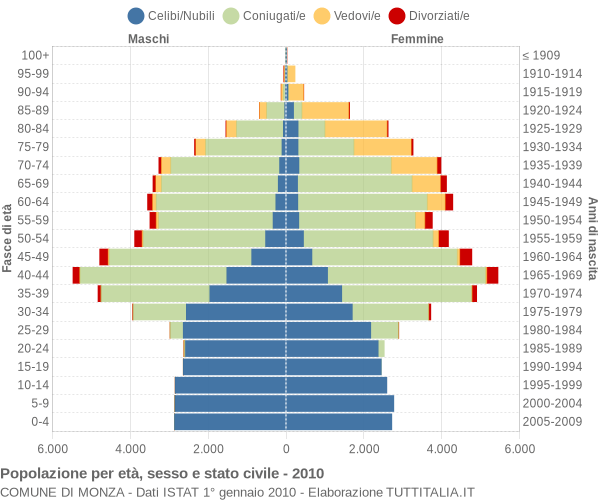 Grafico Popolazione per età, sesso e stato civile Comune di Monza