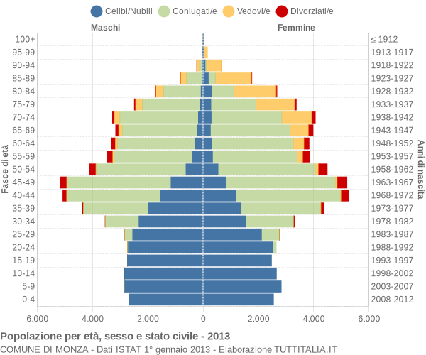 Grafico Popolazione per età, sesso e stato civile Comune di Monza